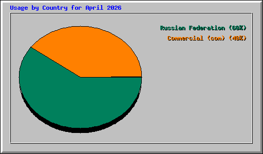 Usage by Country for April 2026