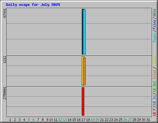 Daily usage for July 2025