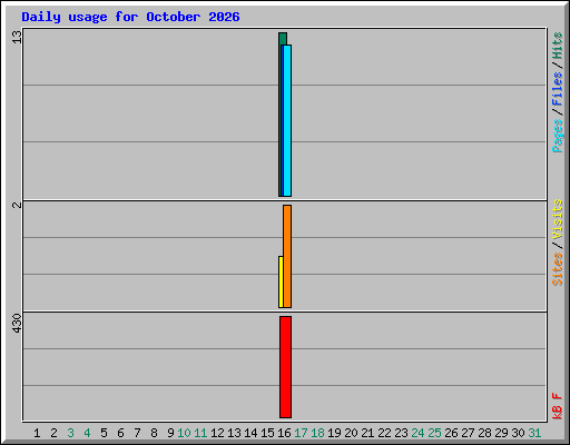 Daily usage for October 2026