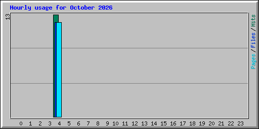 Hourly usage for October 2026